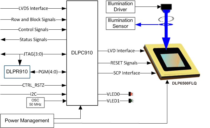 DLP6500 DLPC910_DLP6500FLQ_Simp_Schs.gif