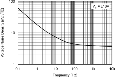 OPA827 fpd_graphs_bos376_1.gif