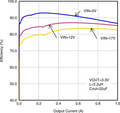 TPS62160 TPS62161 TPS62162 TPS62163 SLVSAM2_eff3.3V_lin.gif