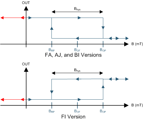 DRV5023-Q1 BOP_graph_slis151.gif