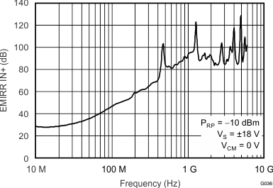 OPA170-Q1 OPA2170-Q1 OPA4170-Q1 G036_BOS557.gif