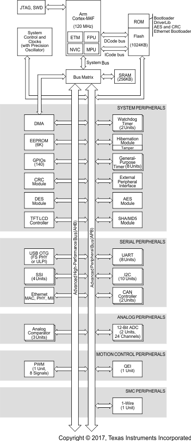 MSP432E411Y msp432e411y-high-level-block-diagram.gif