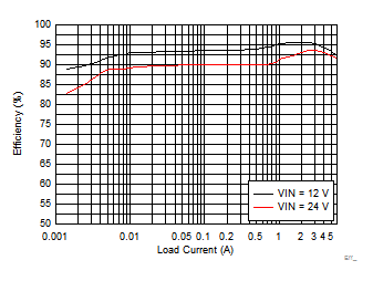 LM73605 LM73606 Eff_5V_500k_SNVSAH5.gif