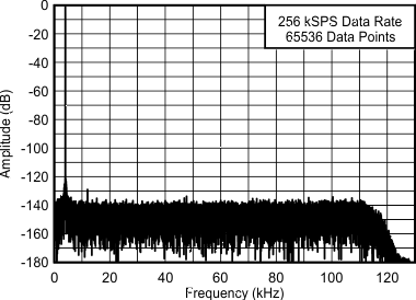 ADS127L01 fp_graph_sbas607.gif