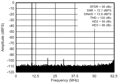 ADC3441 ADC3442 ADC3443 ADC3444 frontpage_plot_sbas670.gif