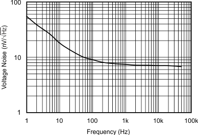 OPA376 OPA2376 OPA4376 frontpage_input_voltage_noise_sbos406.gif