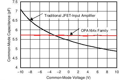 OPA1641 OPA1642 OPA1644 C304_SBOS484.png