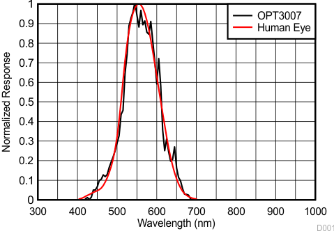 OPT3007 D001_SBOS864.gif