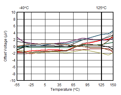 OPA2333P frontpage_Offset_vs_Temp.gif