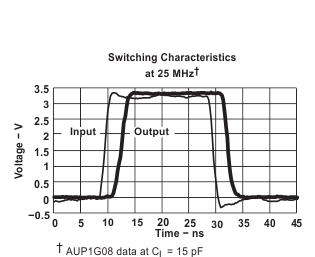 SN74AUP1G79 ex_sig_int_ces592.gif