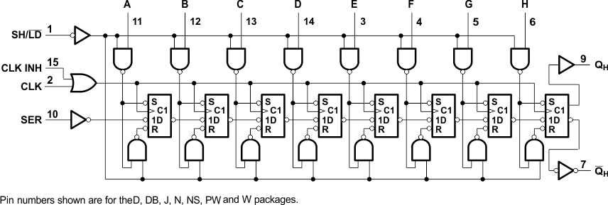 SN54HC165 SN74HC165 Logic.gif