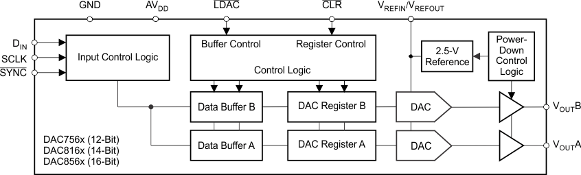 DAC7562 DAC7563 DAC8162 DAC8163 DAC8562 DAC8563 fbd_las719.gif