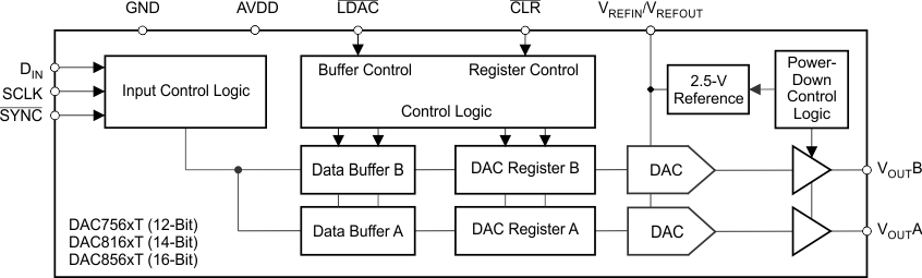 DAC7562T DAC7563T DAC8162T DAC8163T DAC8562T DAC8563T fbd_SLASE61.gif