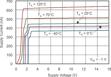 TLV3401 TLV3402 TLV3404 pg1_plot_lcs135_v2.gif