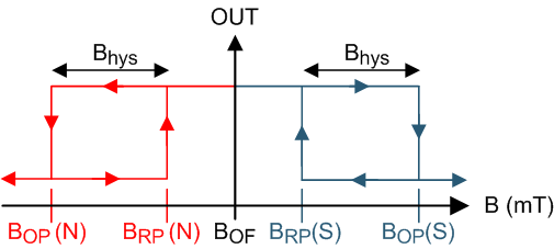 DRV5033-Q1 output_state_lis152.gif