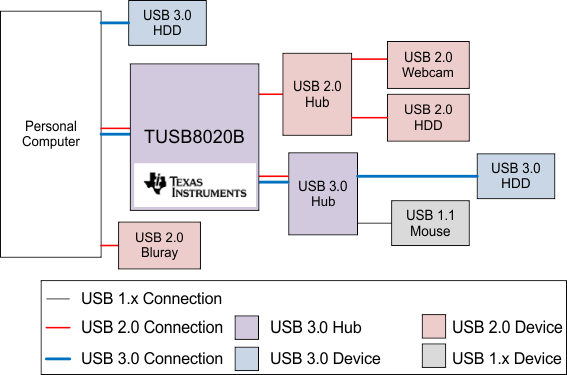 TUSB8020B typ_app_llsef6.gif