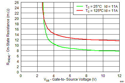 CSD17551Q3A graph07p2_SLPS386.png