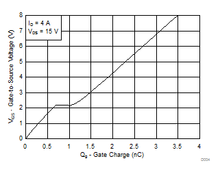 CSD17313Q2Q1 D004_SLPS260_FP.gif