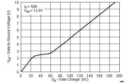 CSD16570Q5B graph04_frontpage_SLPS496.png