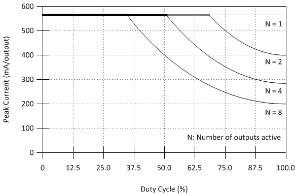 DRV8860 DRV8860A FPGraph_slrs065.gif