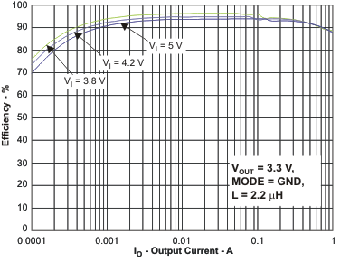 TPS62590 fp_eff_lvs897.gif