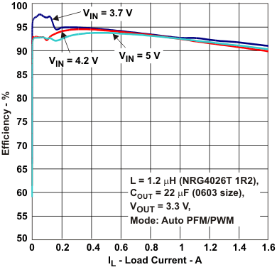 TPS62060 TPS62061 TPS62063 eff33_auto_lvsa95.gif