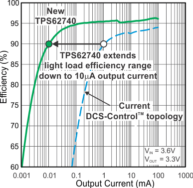 TPS62740_frontpage_graph.gif