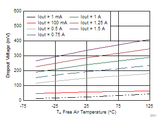 TPS7A4501-SP D001_SLVSC31.gif