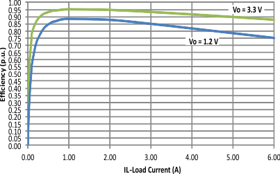 TPS50601-SP eff_vs_load_lvsa94.gif