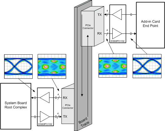 DS80PCI102 ds80pci102_typical_app.gif