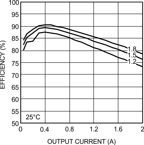 LMZ12002 Efficiency 5-V Input at 25°C LMZ12002 30114753.gif