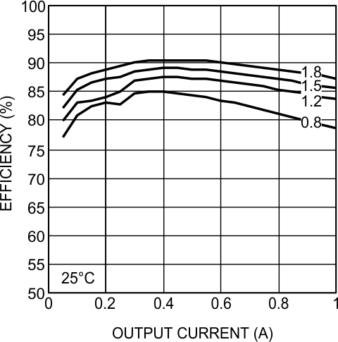 LMZ12001 Efficiency 5-V Input at 25°C LMZ12001 30114853.gif