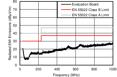 LM43603-Q1 Rad_12VIN3p3V500k3AGr.png