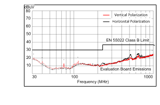 LM46000-Q1 lm46000_3p3_500k_radiated.gif