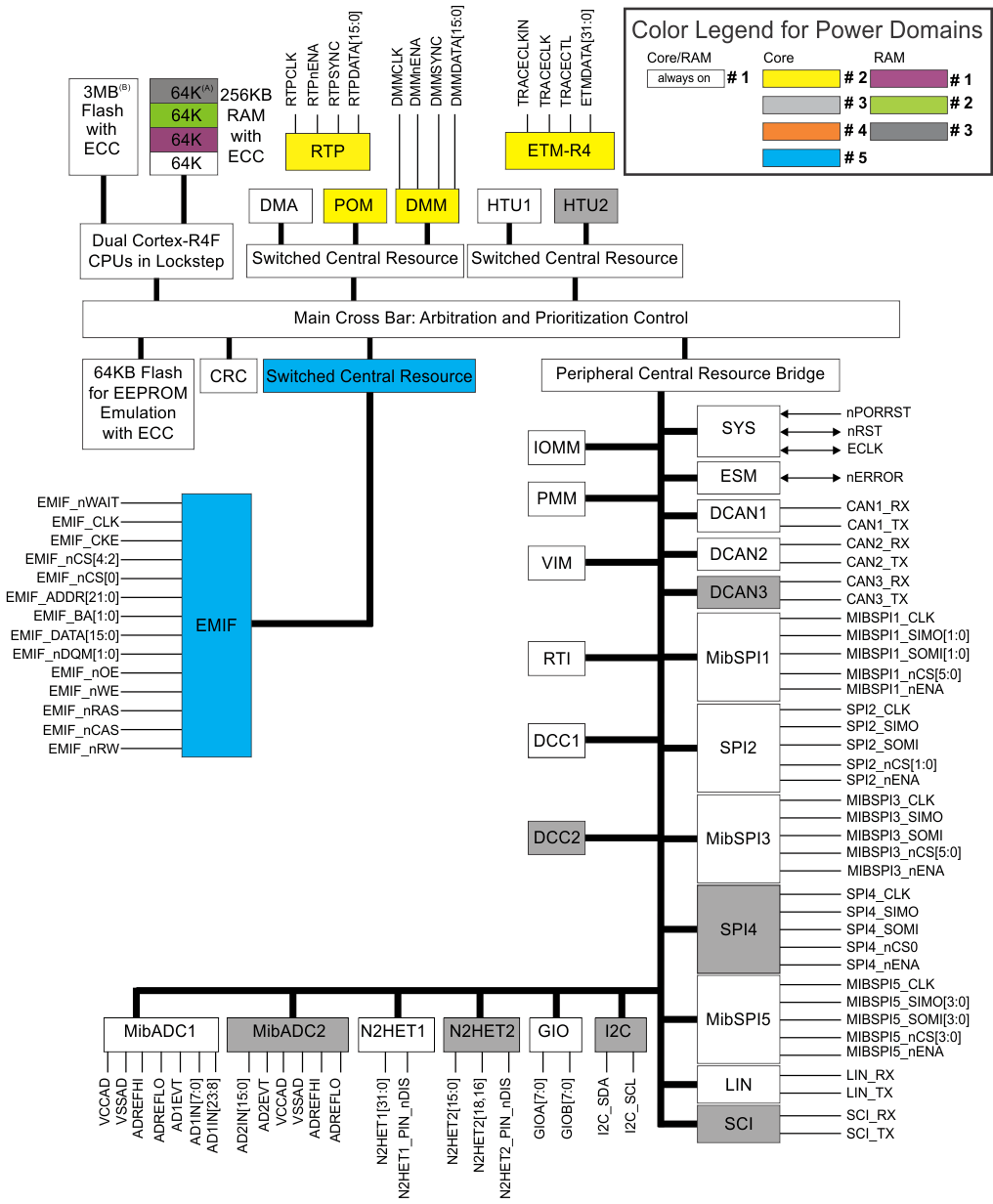 TMS570LS3134 TMS570LS2134 TMS570LS2124 fbd_f4_pns160.gif