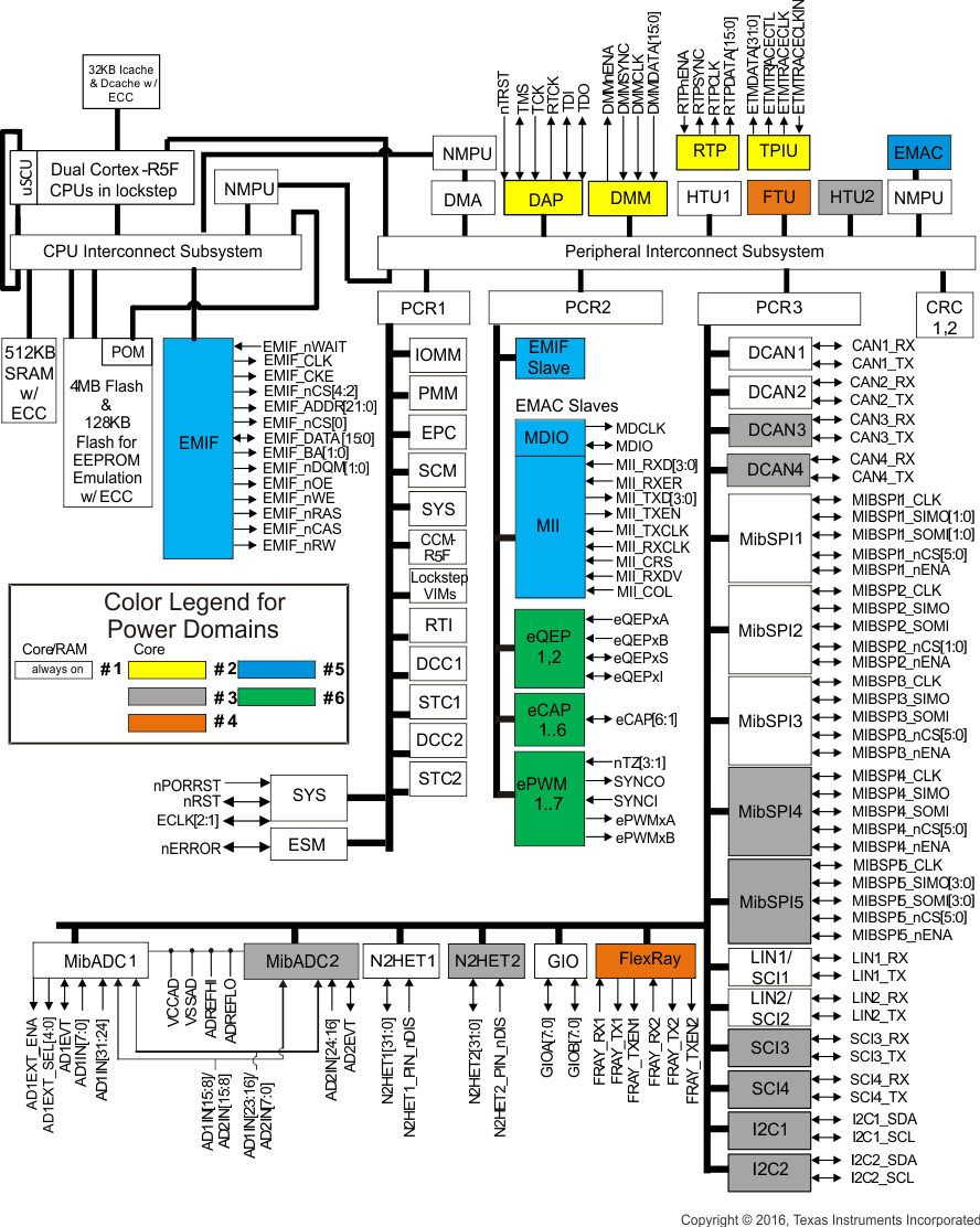 TMS570LC4357 lockstep_auto_bd2.gif