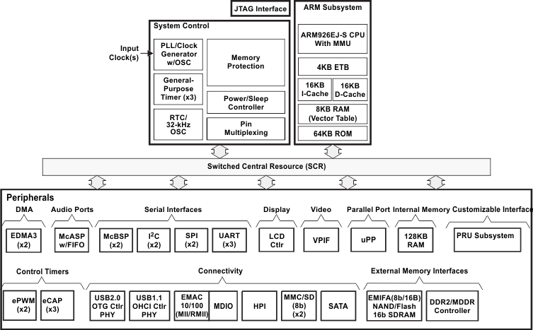 AM1808_Blk_diagram.gif