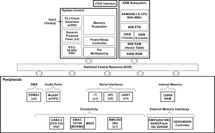 AM1802_Blk_diagram.gif