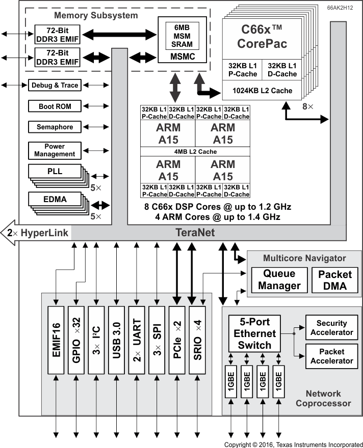 66AK2H14 66AK2H12 66AK2H06 Functional_Block_Diagram_66AK2H12.gif