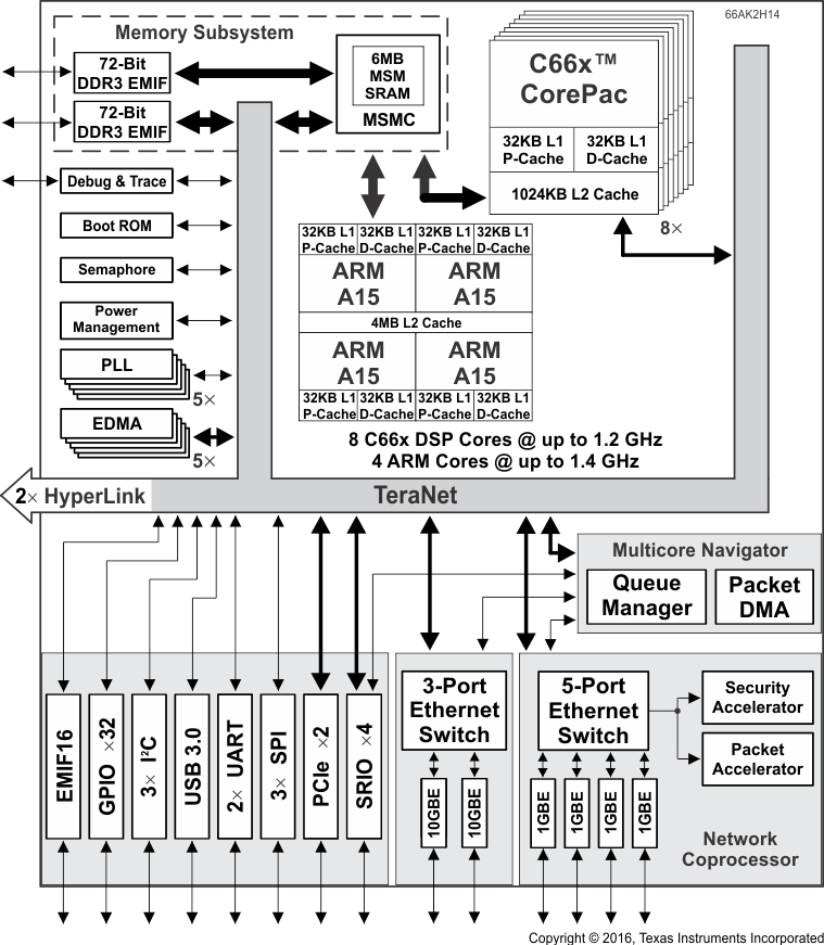 66AK2H14 66AK2H12 66AK2H06 Functional_Block_Diagram_66AK2H14.gif