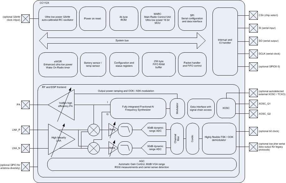 CC1120 bd_system_swrs112.gif