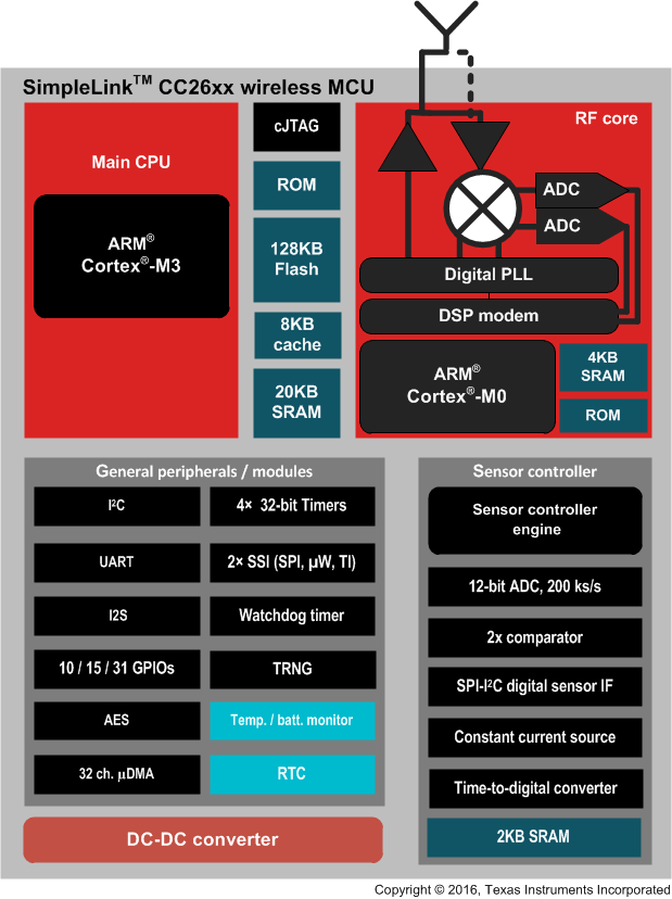 CC2640 CC26xx_Block_Diagram_LPRF_2_9_15.gif