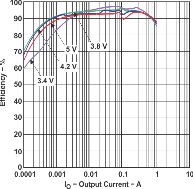 TPS65053-Q1 eff1_v_vo_lvs754.gif