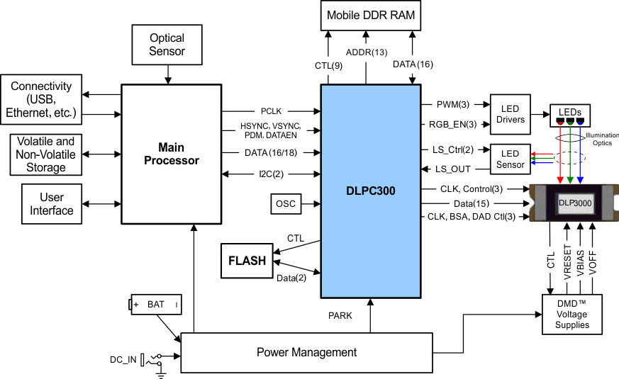 DLPC300 embedded_bd_lps023.gif