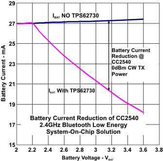 TPS62730 TPS62732 TPS62733 batcur_cc2540_lvsac3.gif