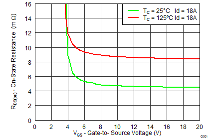 CSD18533Q5A graph07p2_SLPS388.png