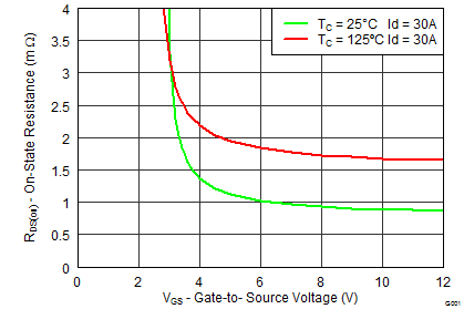 CSD16556Q5B graph07_SLPS431.png