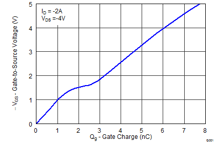 CSD22202W15 graph04_LPS400.png