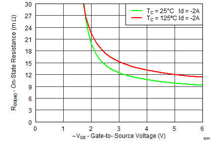 CSD22202W15 graph07p2_LPS400.png