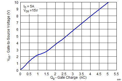 CSD17571Q2 graph04_SLPS393.png